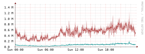 [Interfaces]: Packet rates