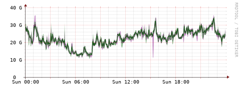 [Interfaces]: Bit rates