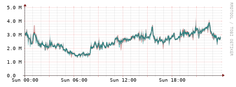 [Interfaces]: Packet rates