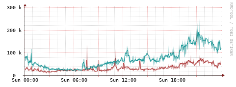 [Interfaces]: Packet rates
