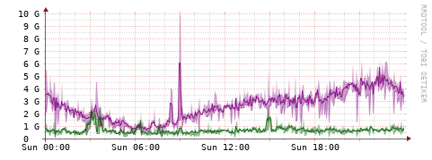 [Interfaces]: Bit rates