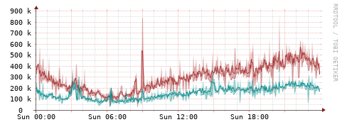 [Interfaces]: Packet rates