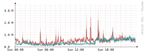 [Interfaces]: Packet rates