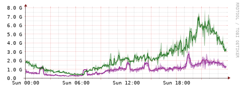 [Interfaces]: Bit rates