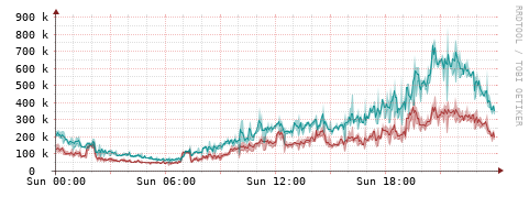 [Interfaces]: Packet rates
