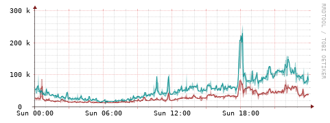 [Interfaces]: Packet rates