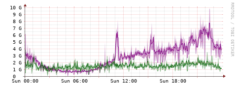 [Interfaces]: Bit rates