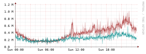 [Interfaces]: Packet rates