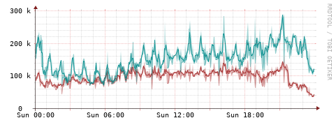 [Interfaces]: Packet rates