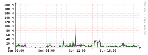 [Interfaces]: Bit rates