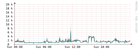 [Interfaces]: Packet rates