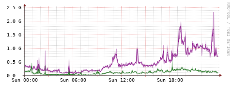 [Interfaces]: Bit rates