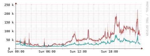 [Interfaces]: Packet rates