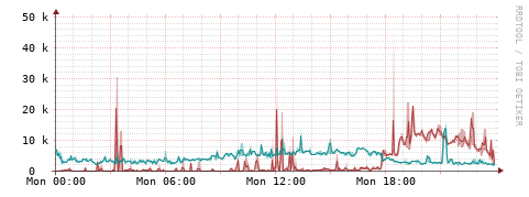 [Interfaces]: Packet rates