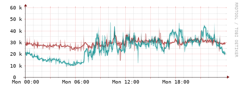 [Interfaces]: Packet rates