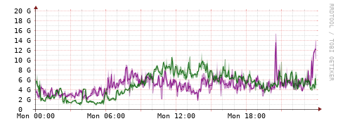 [Interfaces]: Bit rates