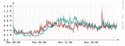 [Interfaces]: Packet rates