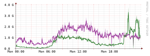 [Interfaces]: Bit rates