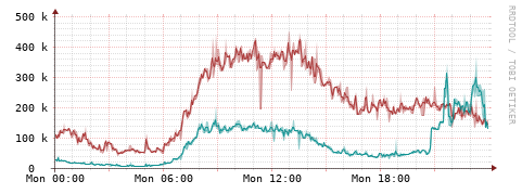 [Interfaces]: Packet rates