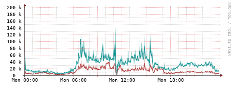[Interfaces]: Packet rates