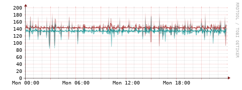 [Interfaces]: Packet rates
