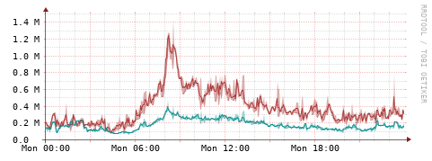 [Interfaces]: Packet rates