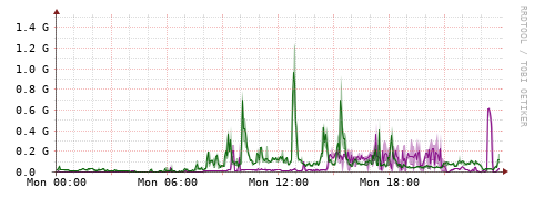[Interfaces]: Bit rates