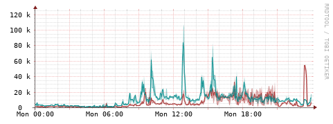 [Interfaces]: Packet rates