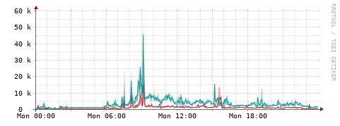 [Interfaces]: Packet rates