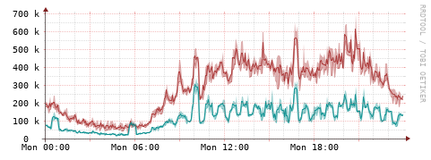 [Interfaces]: Packet rates