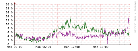[Interfaces]: Bit rates