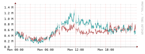 [Interfaces]: Packet rates