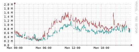[Interfaces]: Packet rates