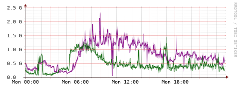 [Interfaces]: Bit rates