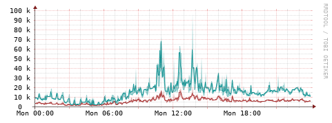 [Interfaces]: Packet rates