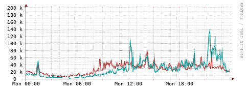 [Interfaces]: Packet rates