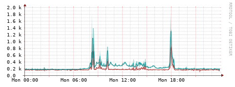 [Interfaces]: Packet rates