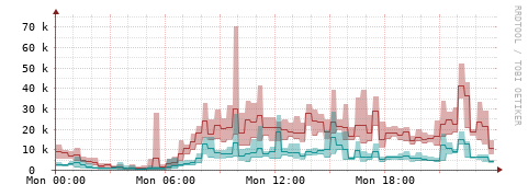 [Interfaces]: Packet rates