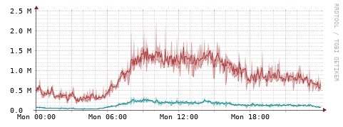 [Interfaces]: Packet rates