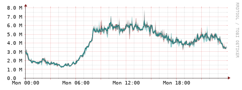 [Interfaces]: Packet rates