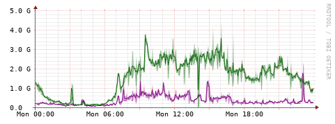[Interfaces]: Bit rates