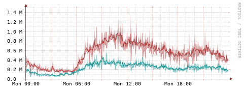 [Interfaces]: Packet rates