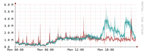 [Interfaces]: Packet rates