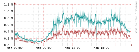 [Interfaces]: Packet rates