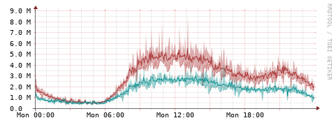 [Interfaces]: Packet rates
