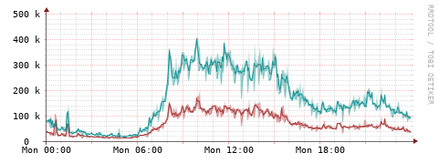 [Interfaces]: Packet rates