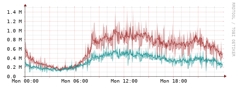 [Interfaces]: Packet rates