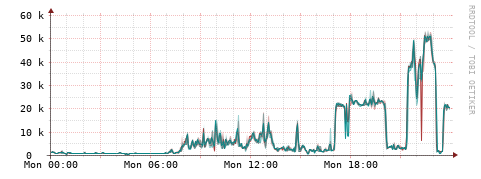 [Interfaces]: Packet rates