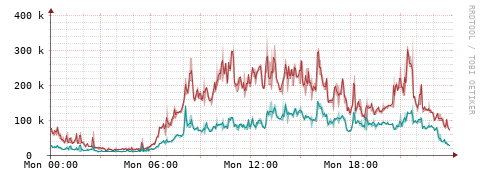 [Interfaces]: Packet rates