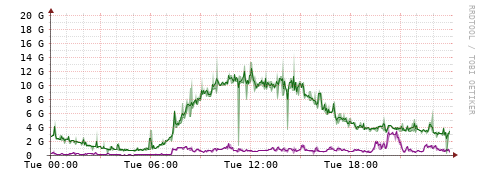 [Interfaces]: Bit rates